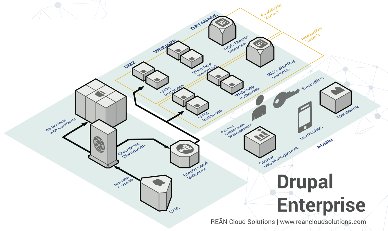 rean-drupal-architecture