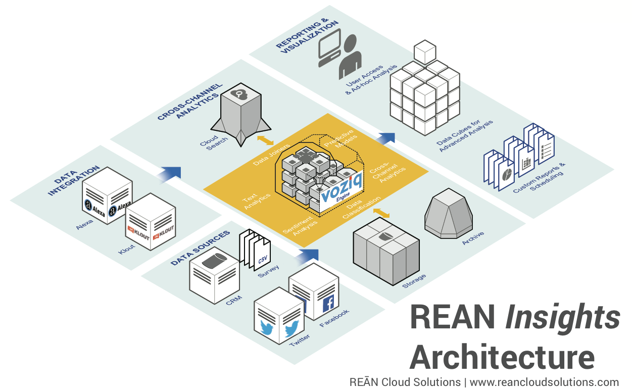 rean-insights-architecture