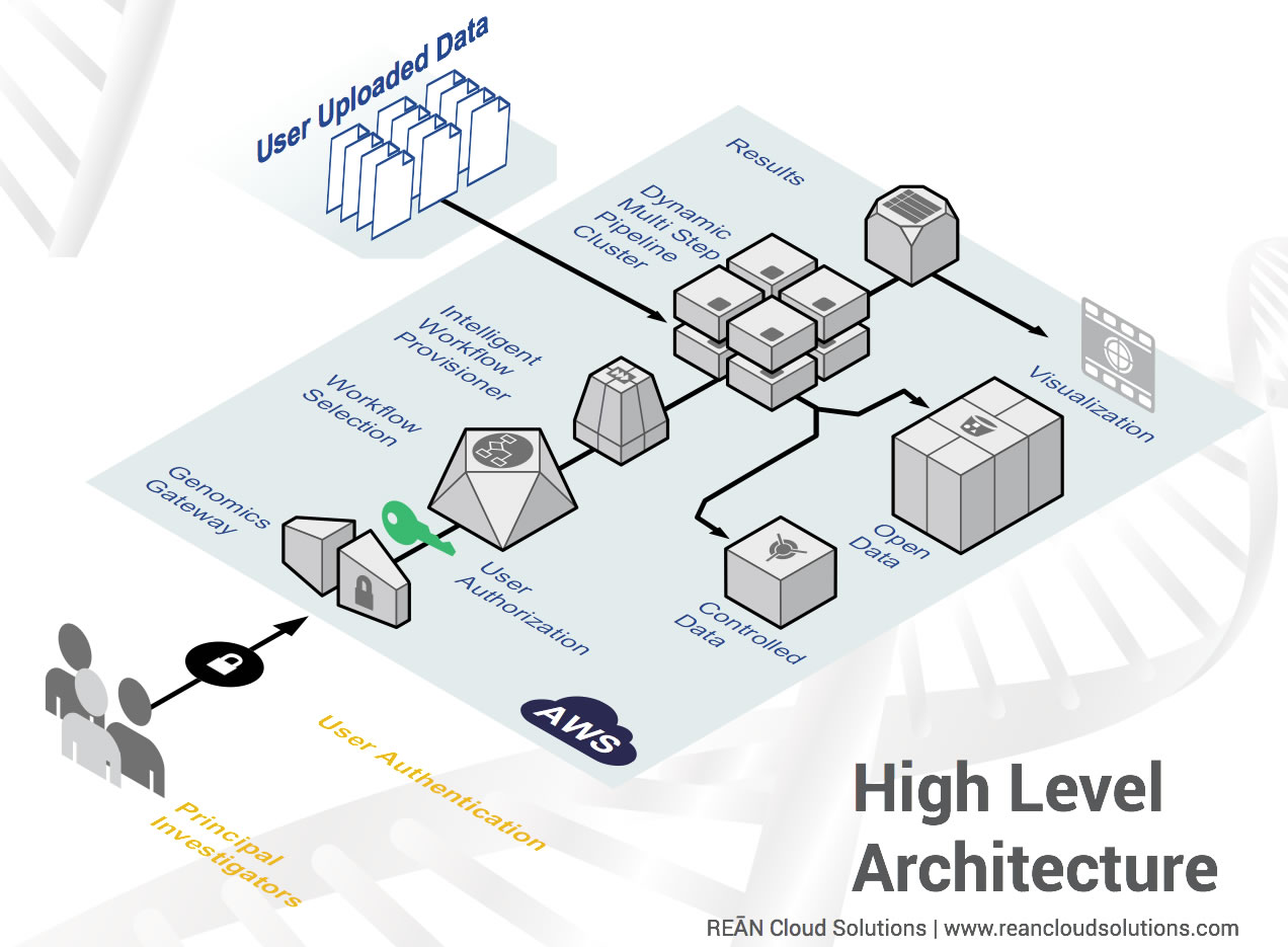 REAN Genomics Architecture