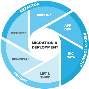 migration&deployment